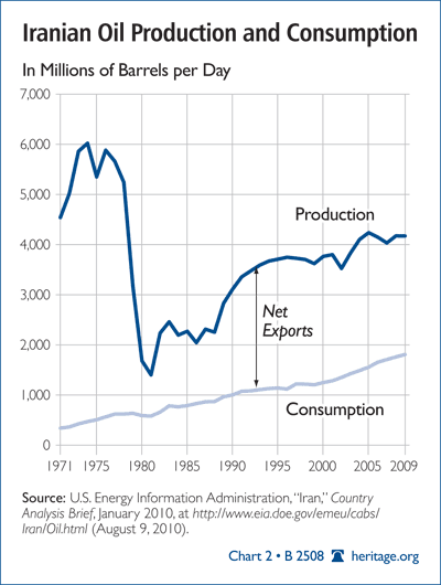 Iranian Oil Production and Consumption