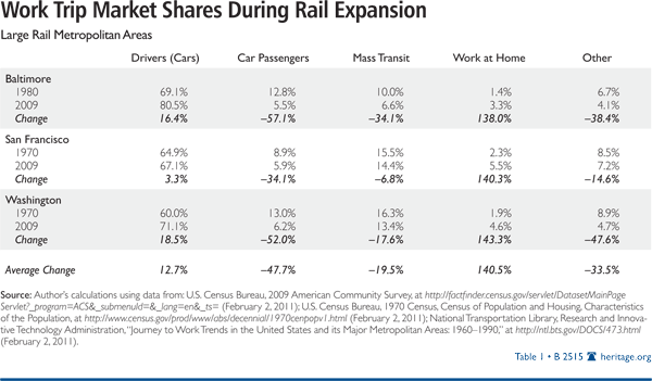 Work Trip Market Shares During Rail Expansion