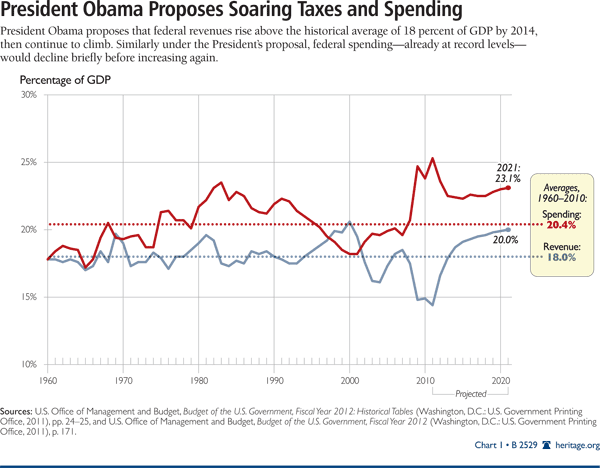 President Obama Proposes Soaring Taxes and Spending