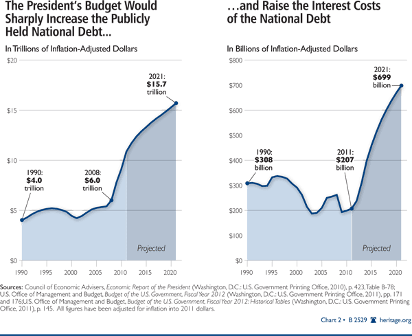 President's Budget Would Increase National Debt