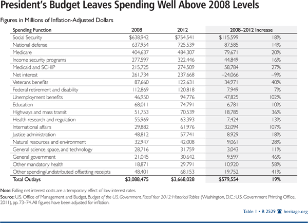 President's Budget Leaves Spending Well Above 2008 Levels