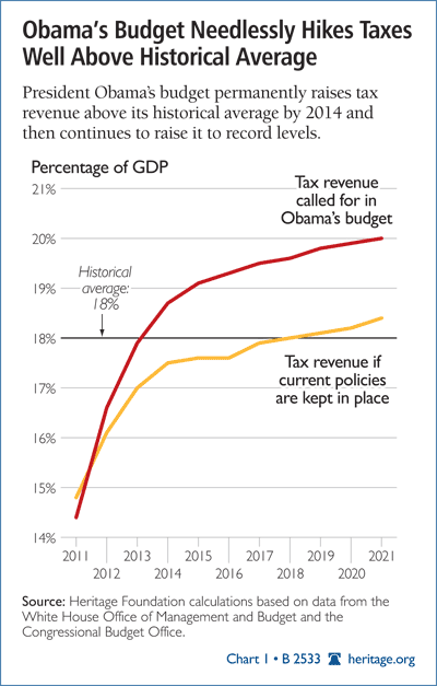 Obama's Budget Needlessly Hikes Taxes Well Above the Historical Average