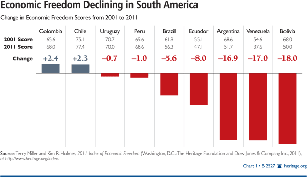 Economic Freedom Declining in South America