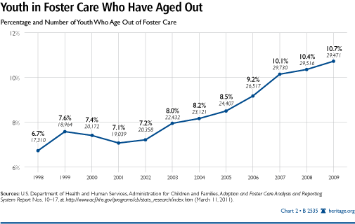 how the government makes money thru foster care