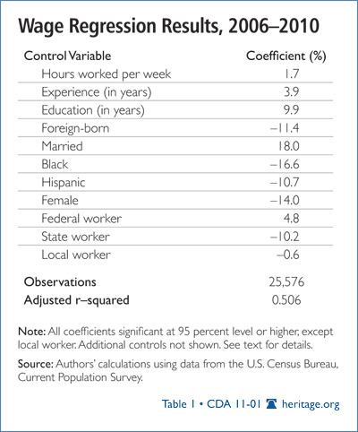 Wage Regression Results, 2006-2010