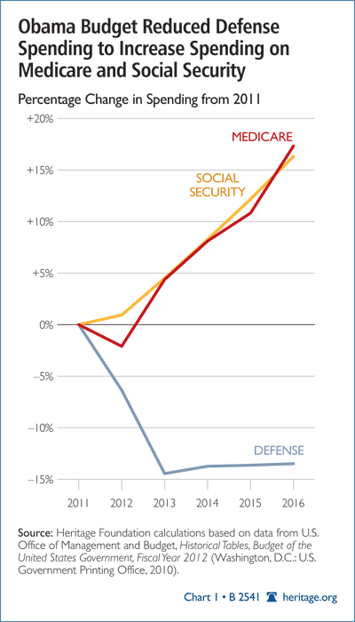 Obama Budget Reduced Defense Spending to Increase Spending on Medicare and Social Security