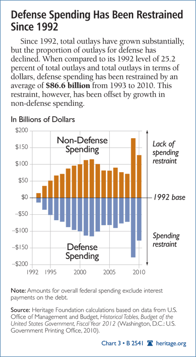 Defense Spending Has Been Restrained Since 1992