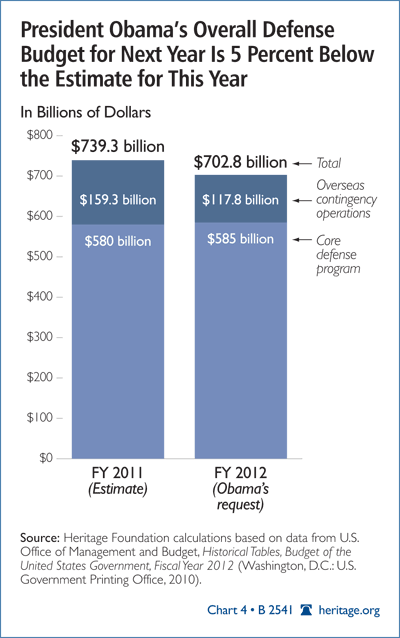 President Obama's Overall Defense Budget for Next Year is Five Percent Below the Estimate for This Year