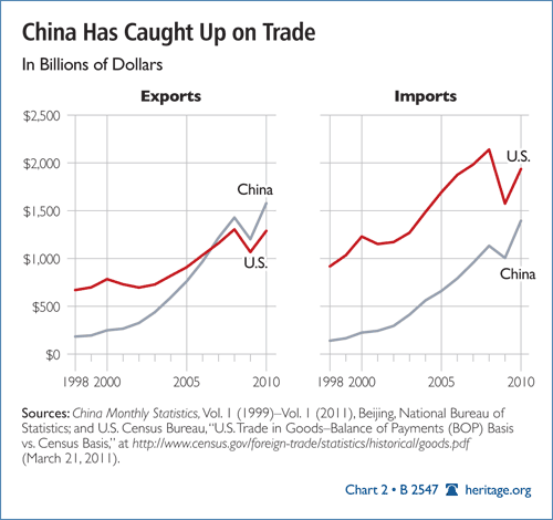 China Has Caught Up on Trade