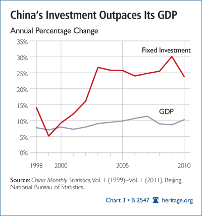 China's Investment Outpaces its GDP