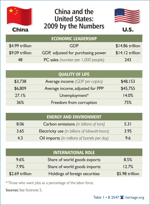 China and the United States: 2009 by the Numbers