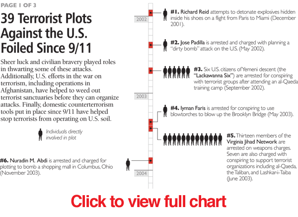 Figure of the 39 Terrorist Plots Against the US Foiled Since 9/11