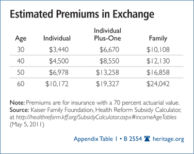 Estimated Premiums in Exchange