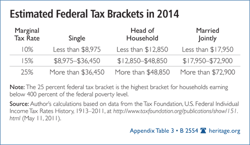 Estimated Federal Tax Brackets in 2014