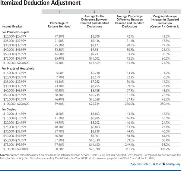 Itemized Deduction Adjustment