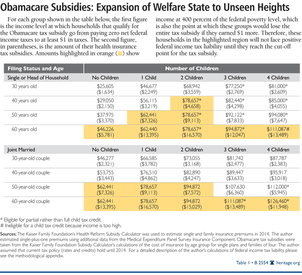 Obamacare Subsidies: Expansion of Welfare State to Unseen Heights