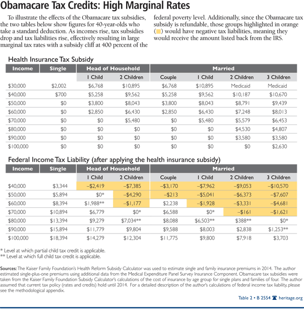 Obamacare Tax Credits: High Marginal Rates