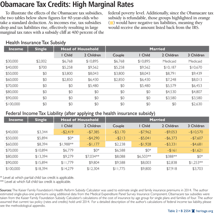 Obamacare Tax Credit Chart