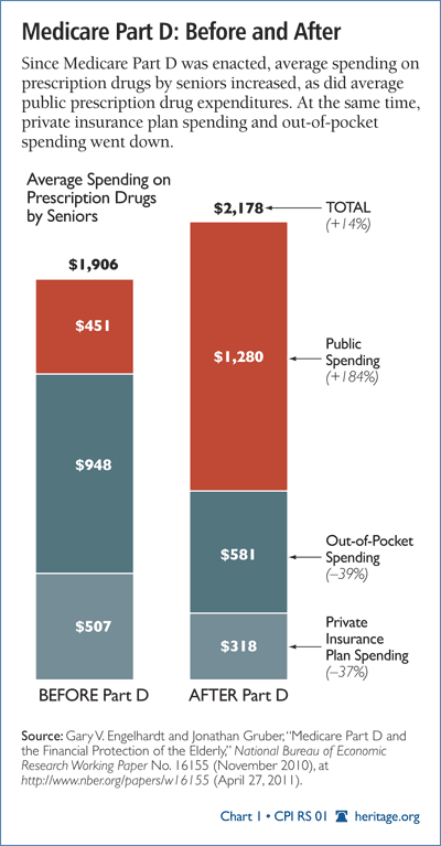 Medicare Part D: Before and After