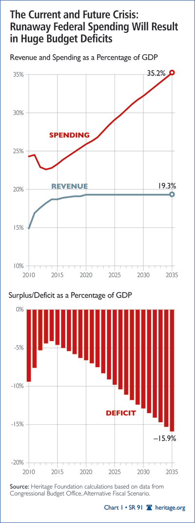 Current and Future Crisis: Runaway Federal spending