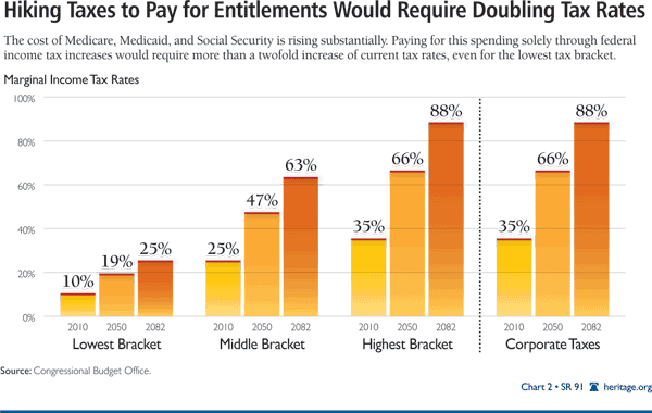 Hiking Taxes to Pay for Entitlements Would Require Doubling Tax Rates