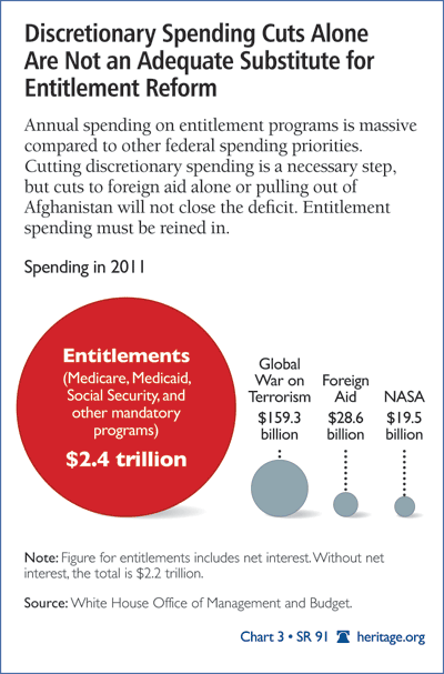 Discretionary Spending Cuts Alone are Not an Adequate Substitute for Entitlement Reform