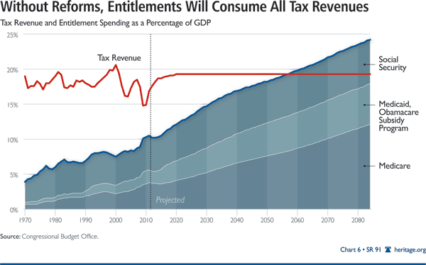 Without Reforms, Entitlements will consume all Tax Revenues