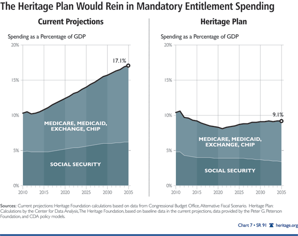 The Heritage Plan would Rein in Mandatory Entitlement Spending