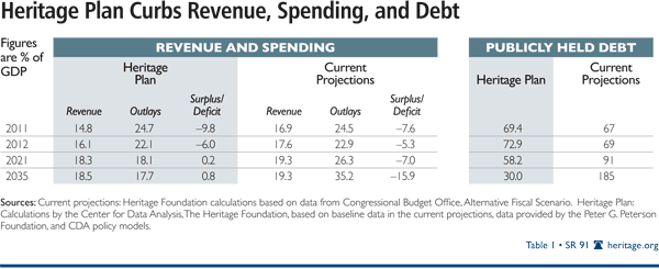 Heritage Plan Curbs Revenue, Spending, and Debt