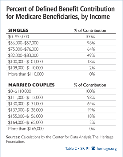 Percent of Defined Benefits Contribution for Medicare Beneficiaries, by Income