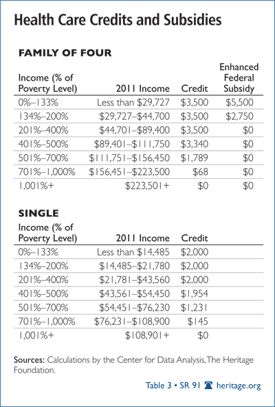 Health Care Credits and Subsidies