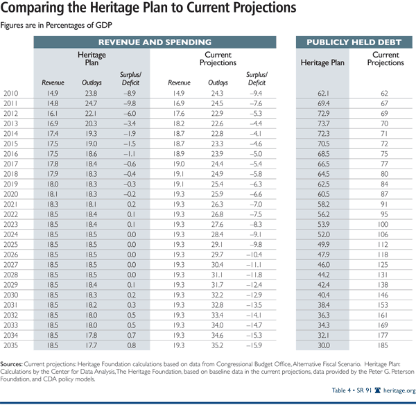 Comparing the Heritage Plan to Current Projections