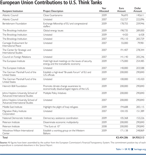 European Union Contributions to US Think Tanks