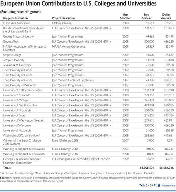 European Union Contributions to U.S. Colleges and Universities