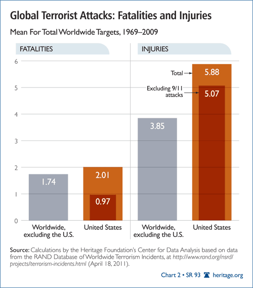 Global Terrorist Attacks: Fatalities and Injuries