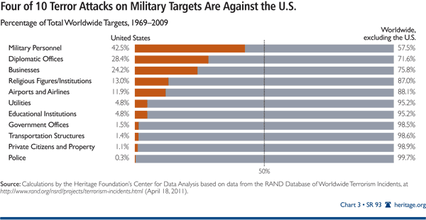 Four of 10 Terror Attacks on Military Targets Are Against the US