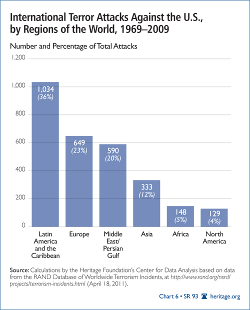 International Terror Attacks Against the US, by Regions of the World, 1969-2009