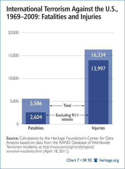 International Terrorism Against the US 1969-2009 Fatalities and Injuires