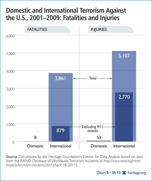 Domestic and International Terrorism Against the US 2001-2009 Fatalities and Injuries
