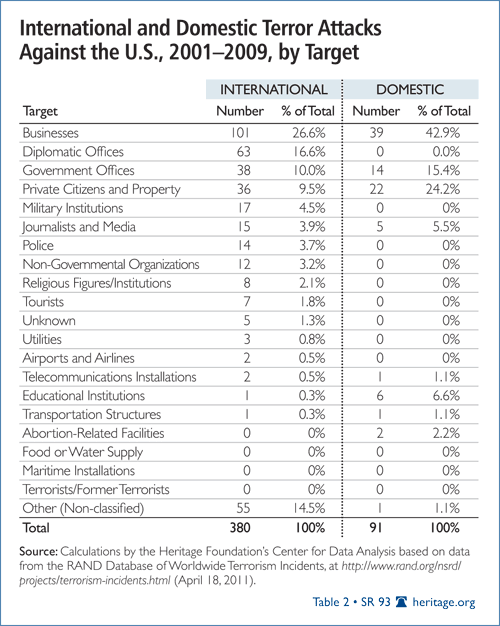 International and Domestic Terror Attacks Against the US 2001-2009, by Target