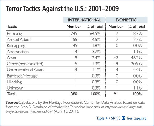 Terror Tactics Against the US 2001-2009