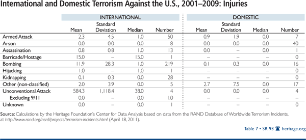 International and Domestic Terrorism Against the US 2001-2009: Injuries