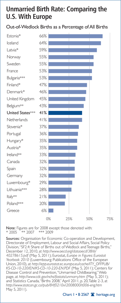 Unmarried Birth Rate: Comparing the U.S. With Europe