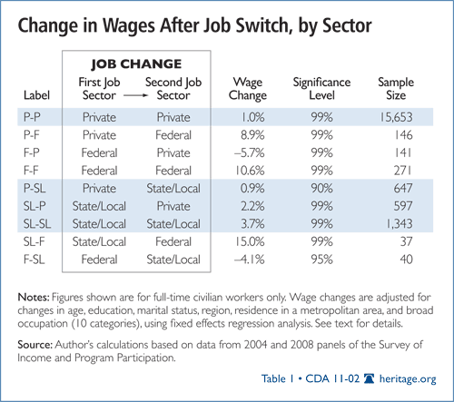 Change in Wages after Job Switch, by Sector