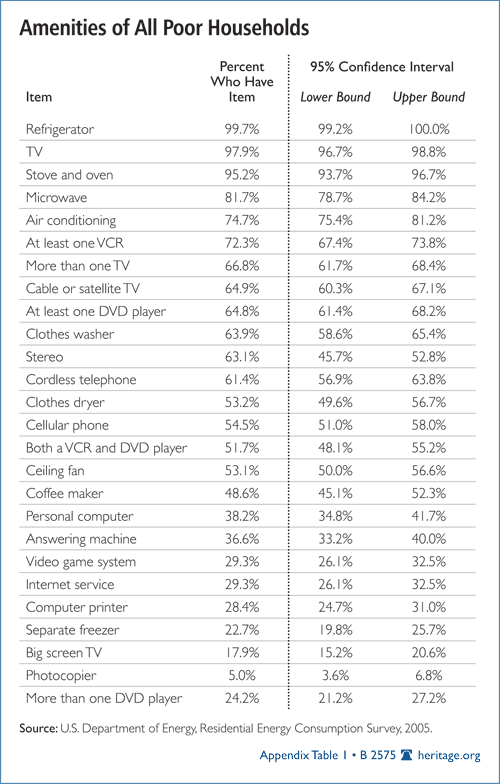 Amenities of All Poor Households