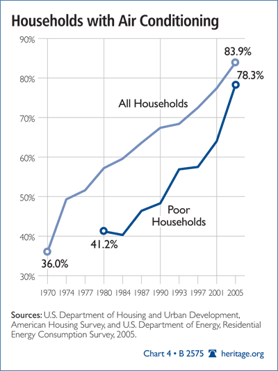 Households with Air Conditioning