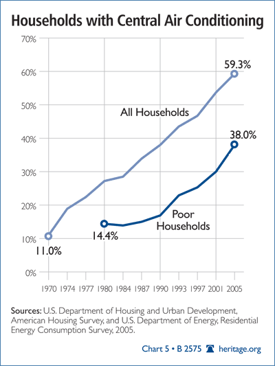 Households with Central Air Conditioning