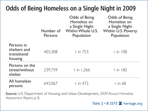 Odds of Being Homeless on a Single Night in 2009