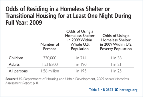 Odds of Residing in a Homeless Shelter or Transitional Housing for at Least One Night During Full Year: 2009