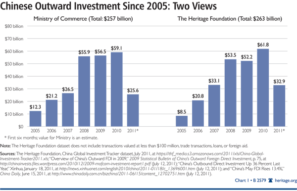 Chinese Outward Investment Since 2005: Two Views